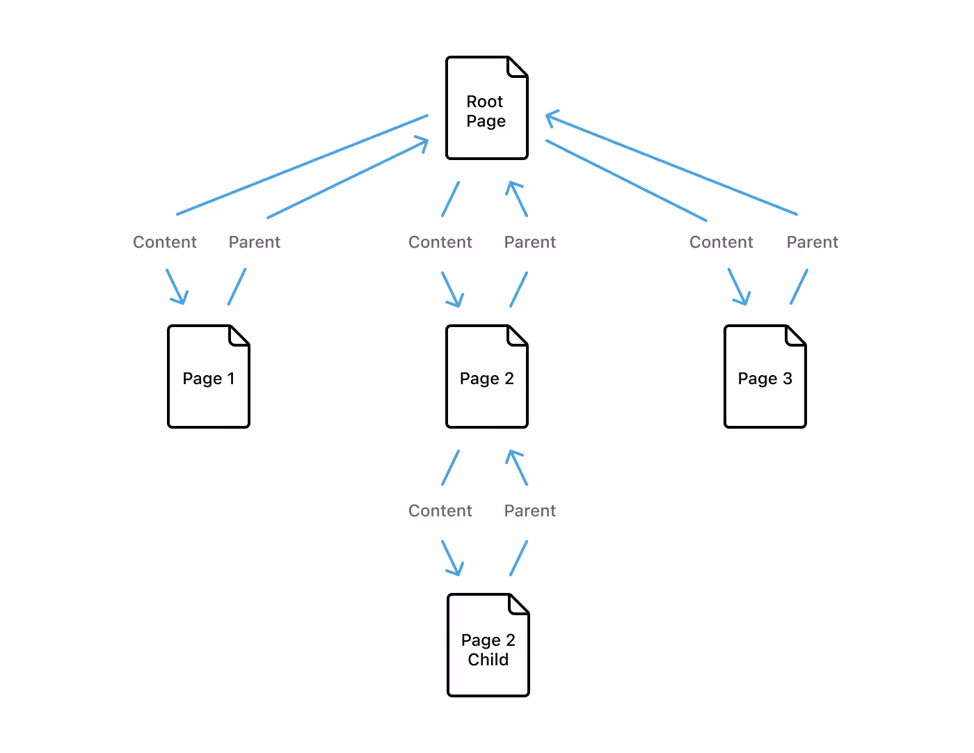 How content and parent relationships work in Notion.